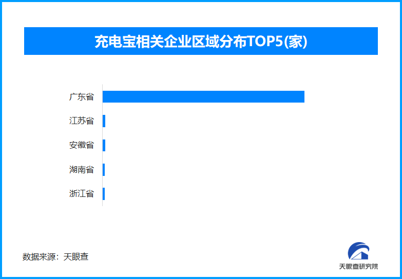 大家关心的高铁带充电宝有新规来了,全国现存充电宝相关企业超1.7万家