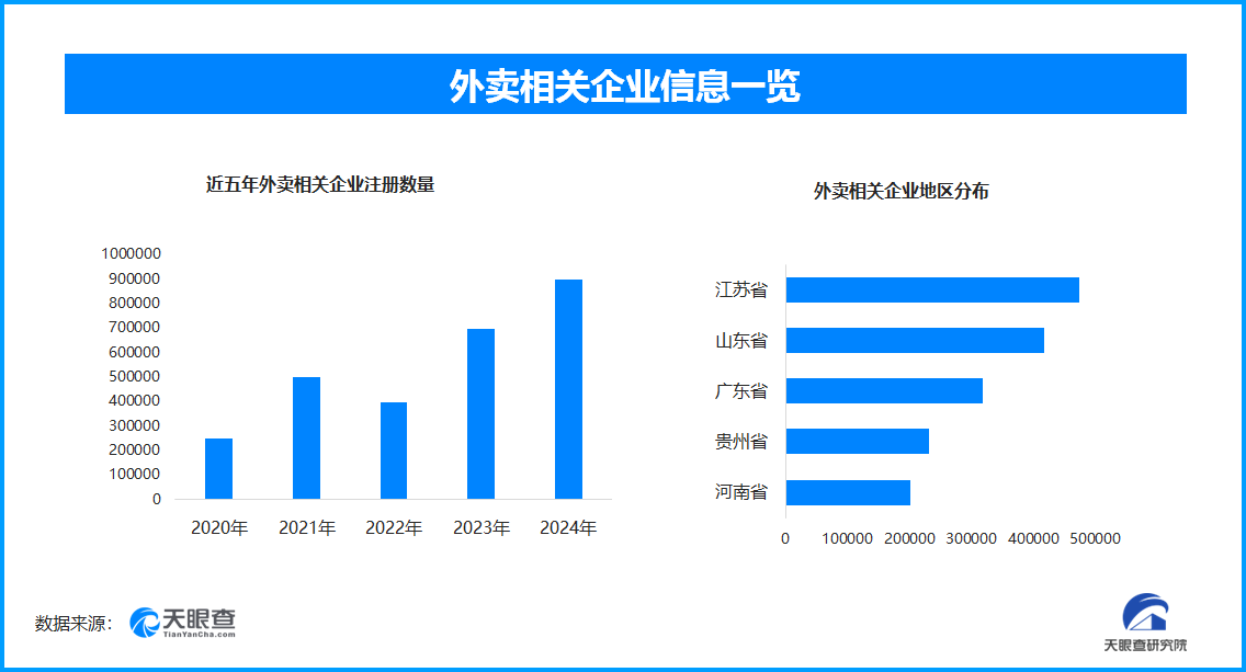 外卖正在“降温”,全国现存外卖相关企业超350.4万家