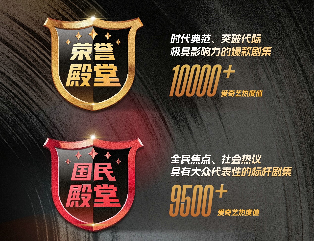推出内容热度值“四大殿堂”，爱奇艺殿堂级片单加持顶尖剧集