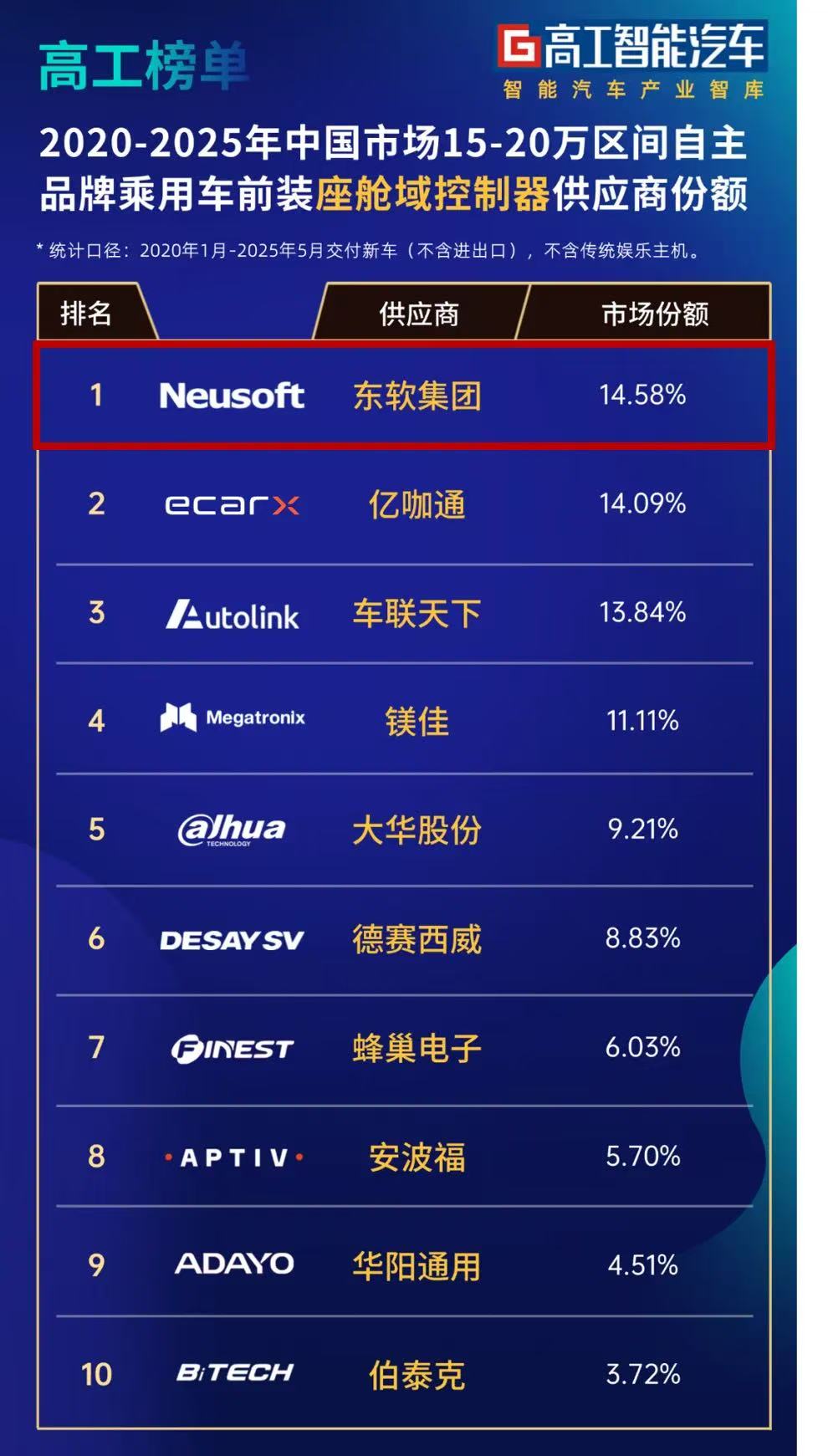 高工发布座舱域控榜单,东软市场份额第一