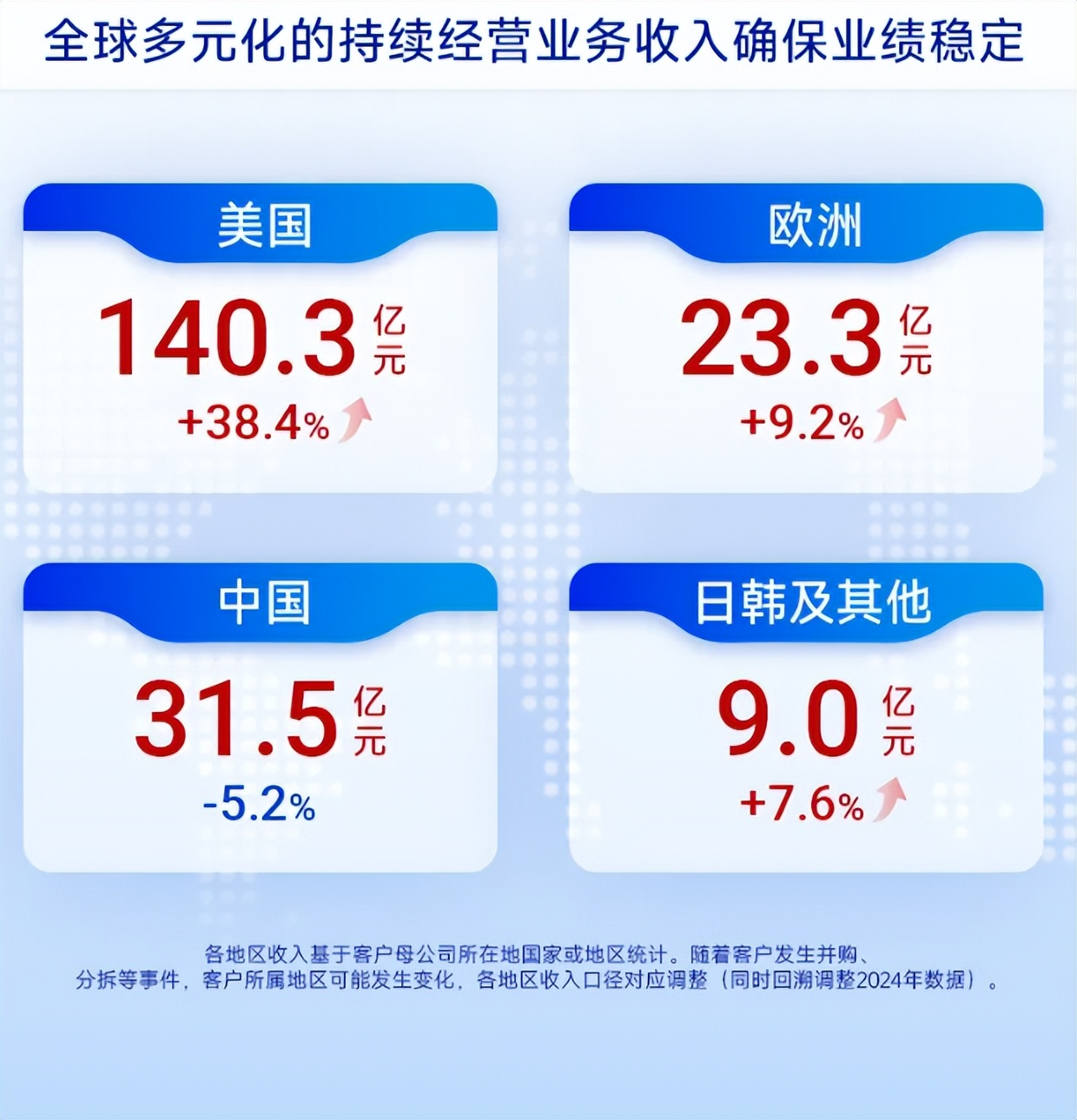 净利暴增95%！药明康德上调全年业绩：1.4倍订单锁定未来一年“工作量”​