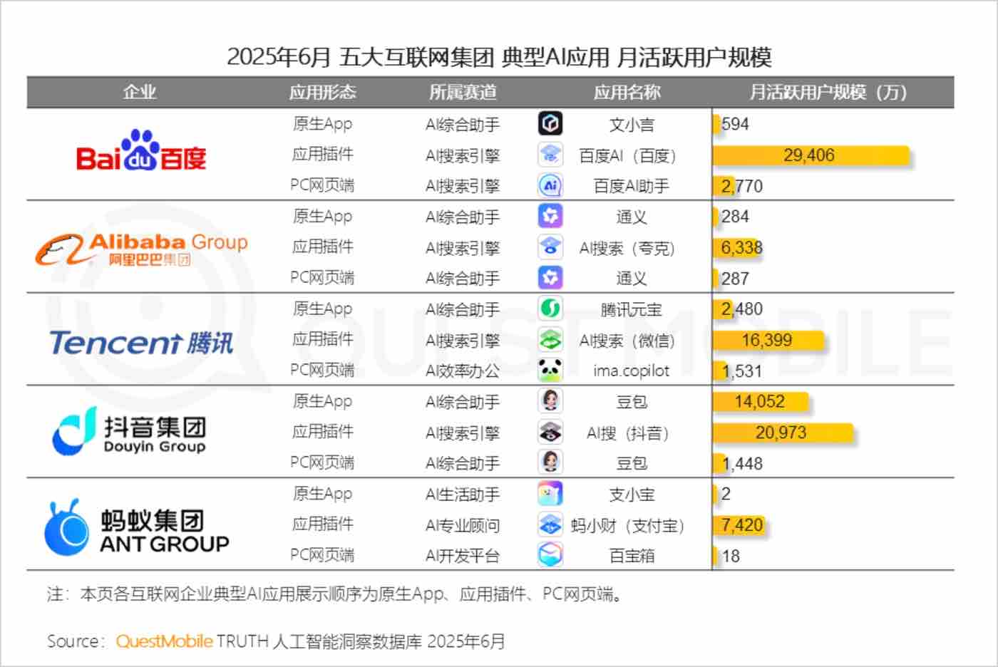 AI助手、多模创作等再升级,百度AI搜索月活行业第一