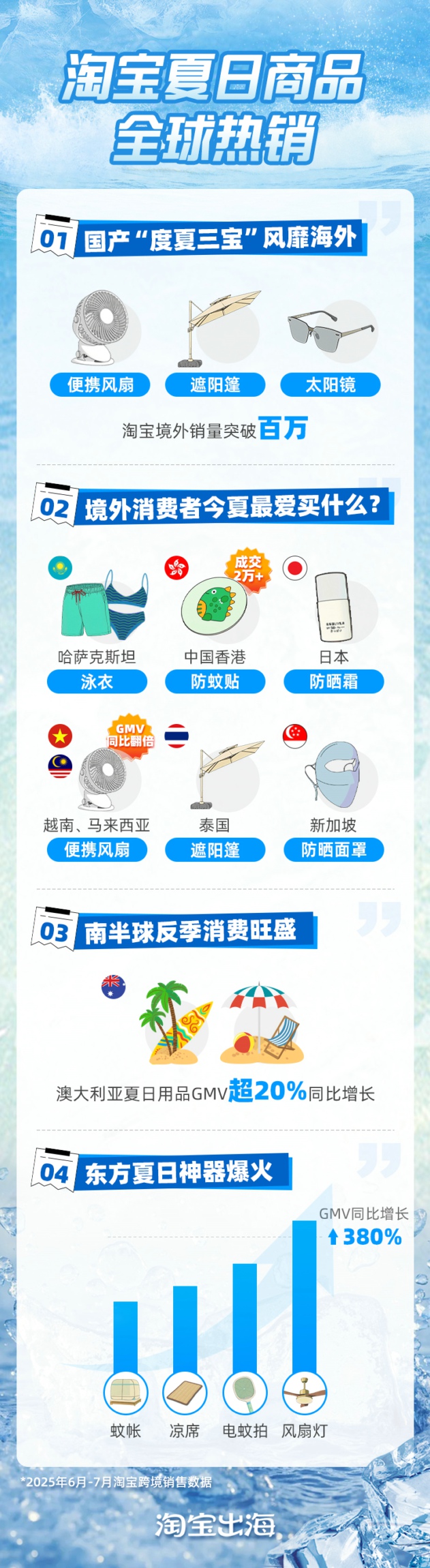 淘宝夏日商品全球热销,有签约商家GMV同比暴涨逾20倍