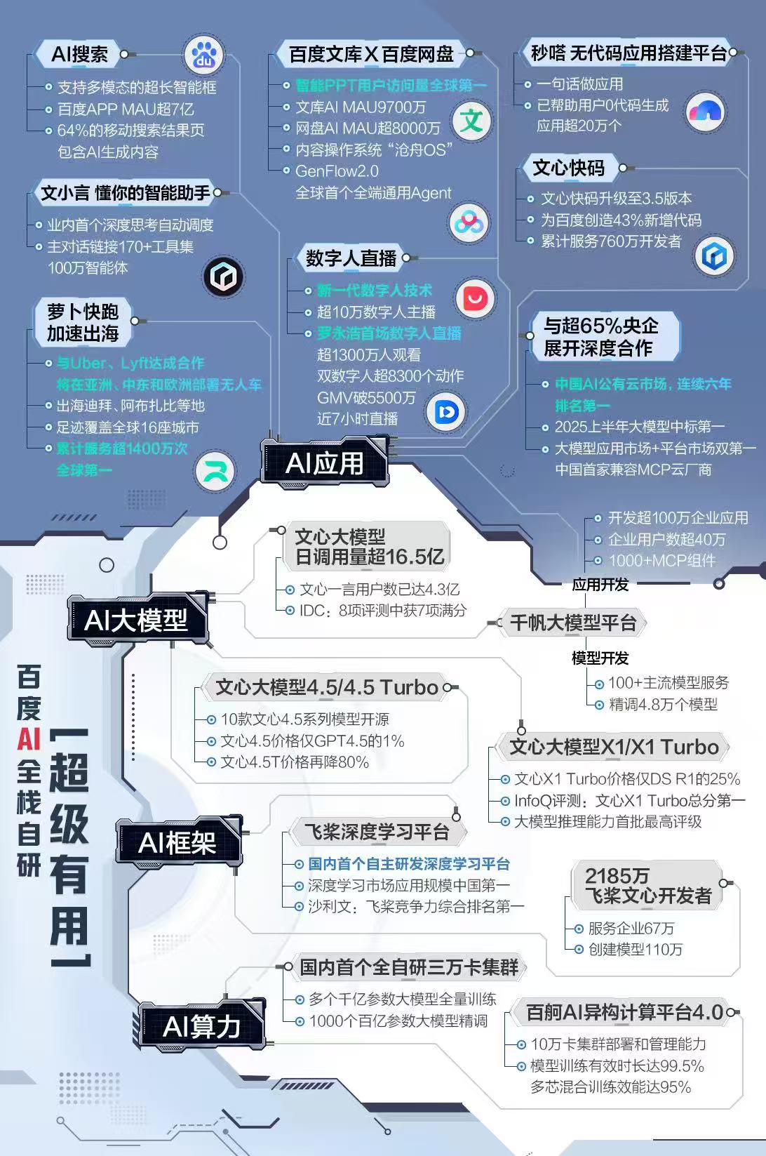 百度Q2营收327亿 AI新业务收入增长34%超100亿元