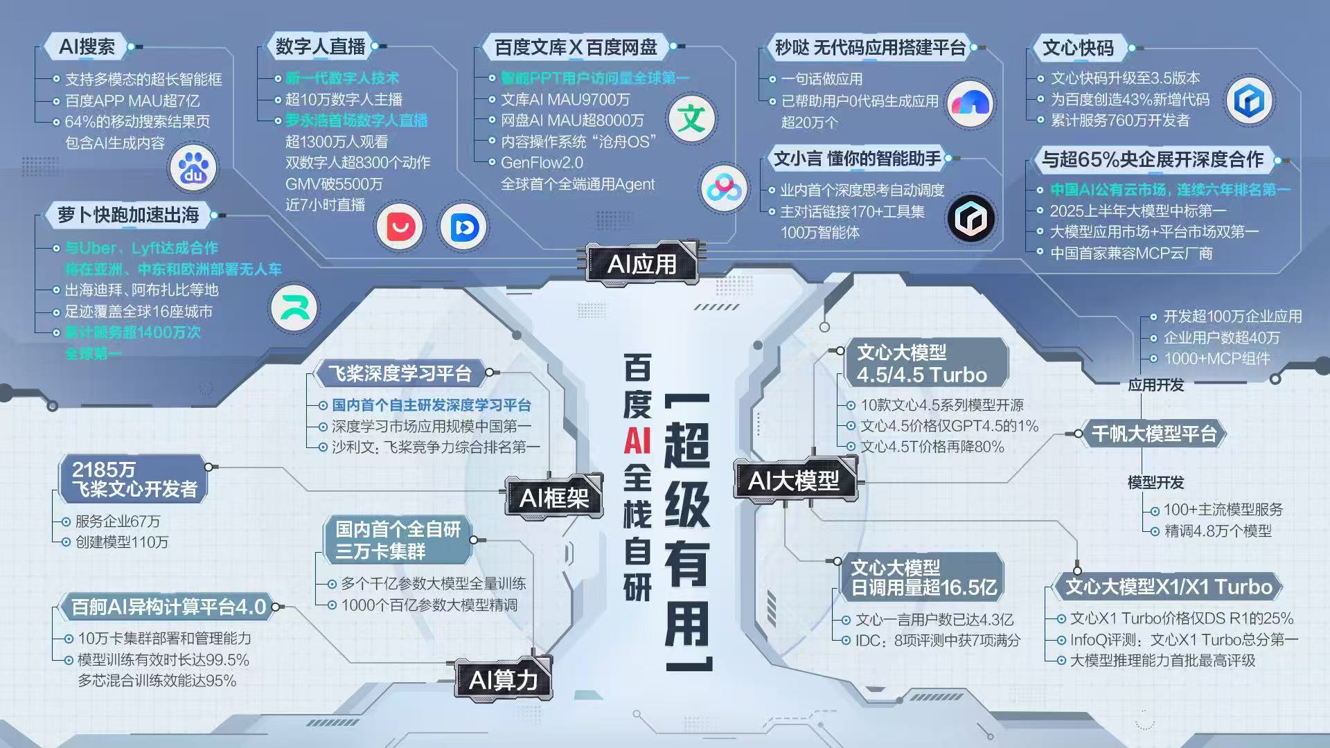 百度Q2营收327亿 AI新业务收入增长34%超100亿元
