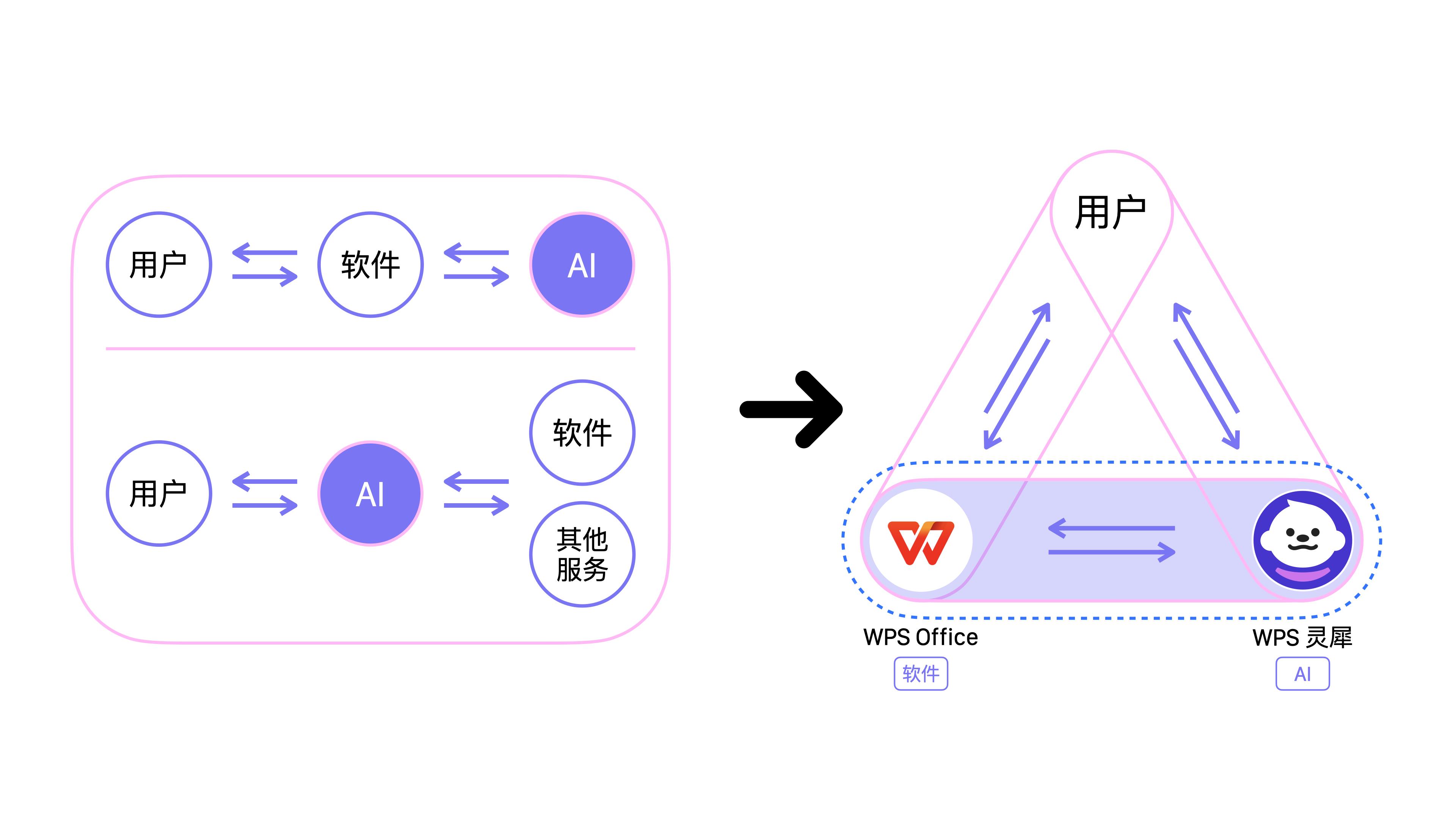 金山办公披露半年报：营收利润双增，AI月活破2951万