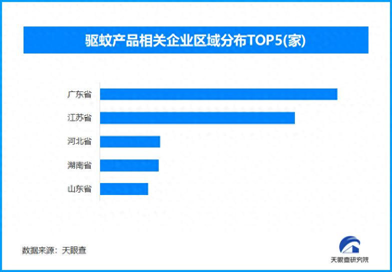 驱蚊产品乱象丛生，现存驱蚊产品相关企业超9700家