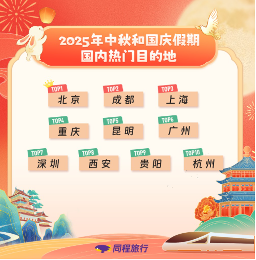 同程旅行:中秋国庆假期叠加,假期旅游呈现“短途高频 长线高质”特点 同程旅行:中秋国庆假期叠加,假期旅游呈现“短途高频 长线高质”特点