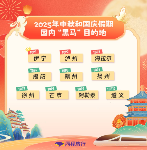 同程旅行:中秋国庆假期叠加,假期旅游呈现“短途高频 长线高质”特点 同程旅行:中秋国庆假期叠加,假期旅游呈现“短途高频 长线高质”特点