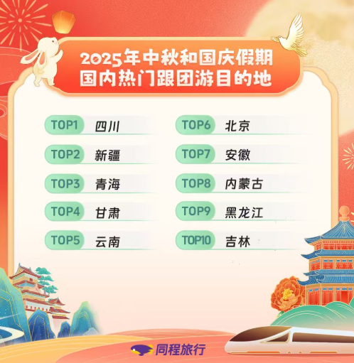 同程旅行:中秋国庆假期叠加,假期旅游呈现“短途高频 长线高质”特点 同程旅行:中秋国庆假期叠加,假期旅游呈现“短途高频 长线高质”特点