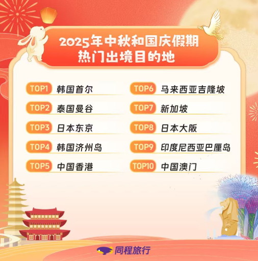 同程旅行:中秋国庆假期叠加,假期旅游呈现“短途高频 长线高质”特点 同程旅行:中秋国庆假期叠加,假期旅游呈现“短途高频 长线高质”特点
