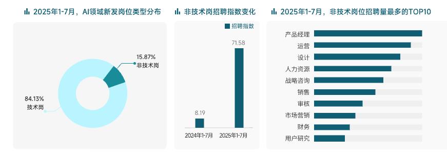 AI人才需求暴涨10倍,脉脉上过半AI应届生岗位月薪超5万