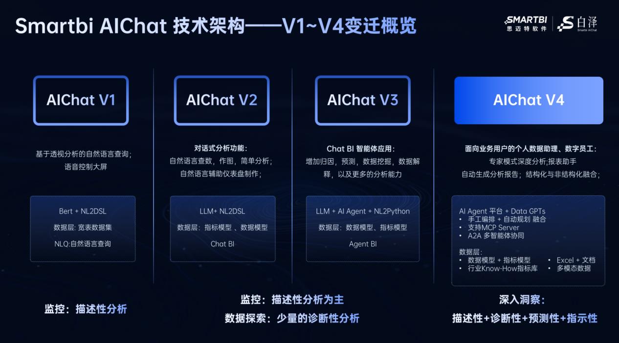 思迈特 Agent BI 发布,重构数据应用新范式