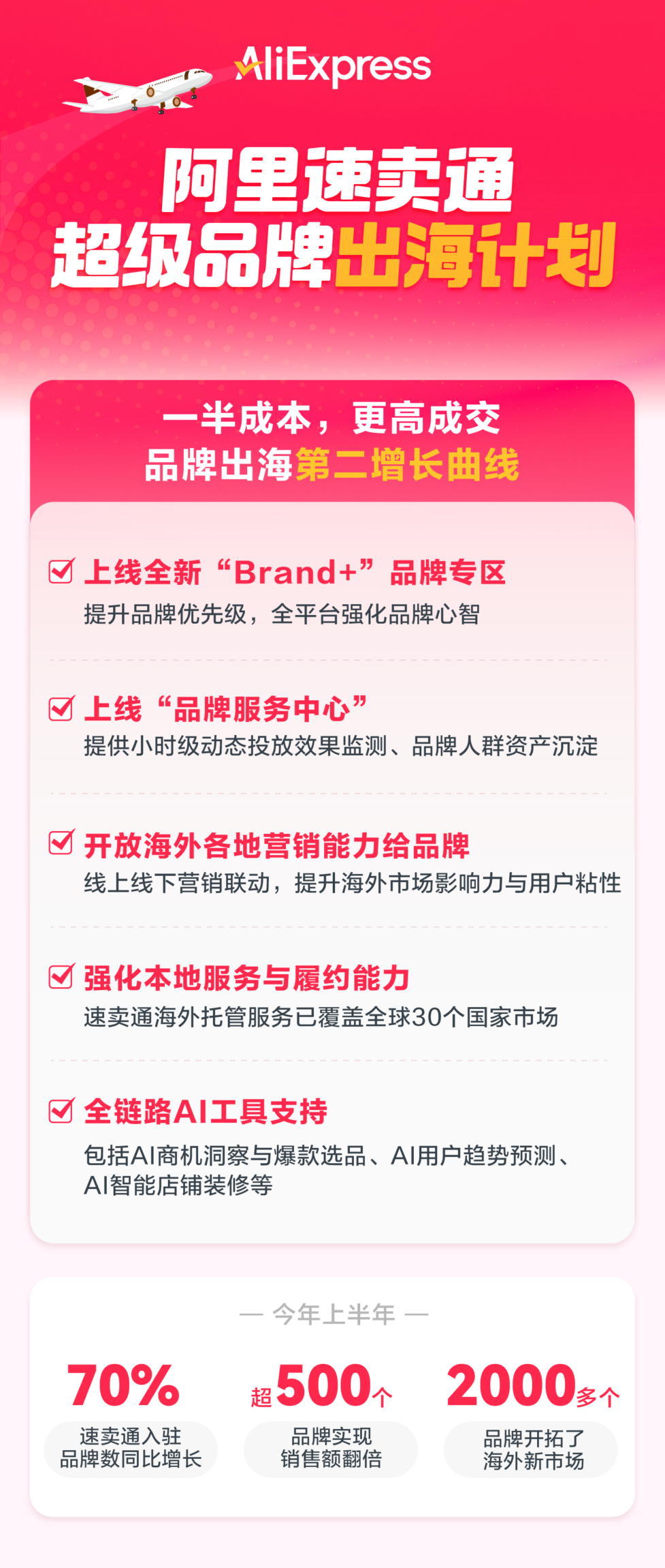 速卖通“超级品牌计划”曝光:一半成本,更高成交