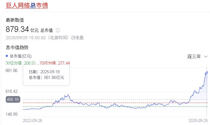 被低估的巨人网络爆发了，市值悄悄逼近千亿