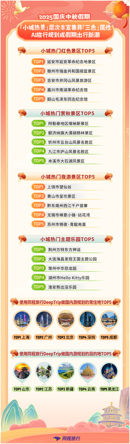 同程旅行发布2025国庆中秋假期数据报告：国内“小城热景”更吸睛 非一线城市用户走得远