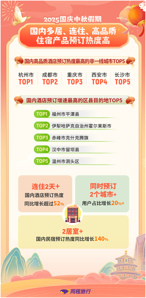 同程旅行发布2025国庆中秋假期数据报告：国内“小城热景”更吸睛 非一线城市用户走得远