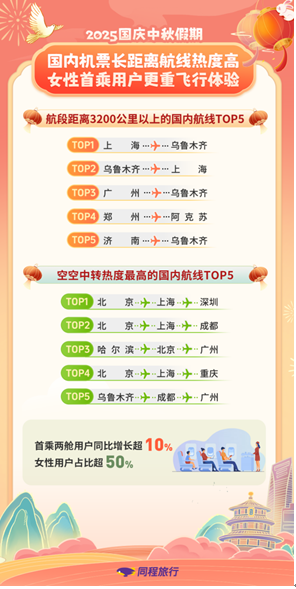 同程旅行发布2025国庆中秋假期数据报告：国内“小城热景”更吸睛 非一线城市用户走得远