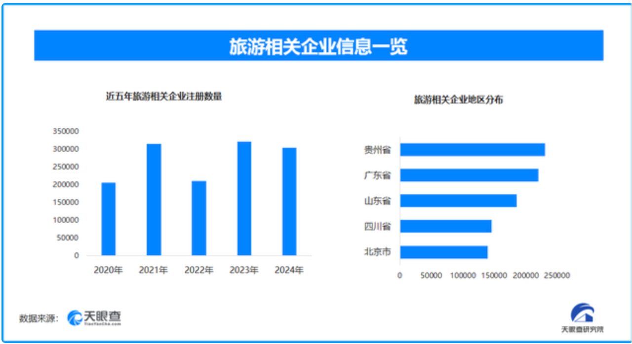 国庆中秋旅游“量价齐升”，现存旅游相关企业近260万家