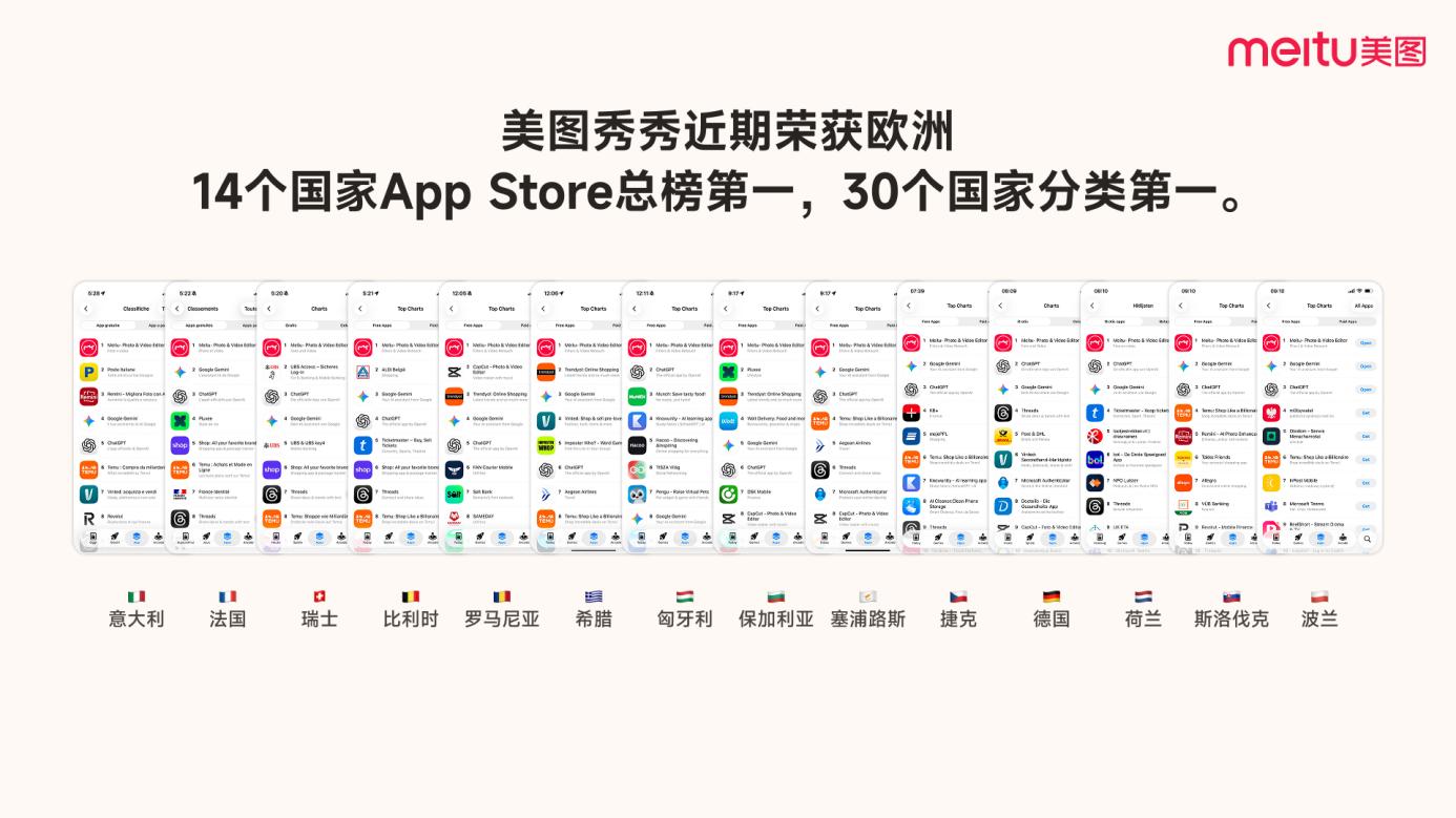美图秀秀“AI合照”功能风靡欧洲，荣登14国应用商店总榜第一