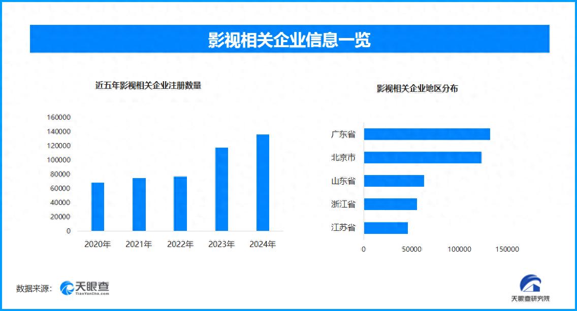国庆线上文娱受青睐，现存影视相关企业94.2万家