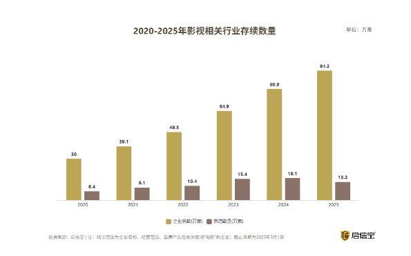 启信宝电影行业报告：AI加速赋能电影产业，相关企业数量突破9.8万家