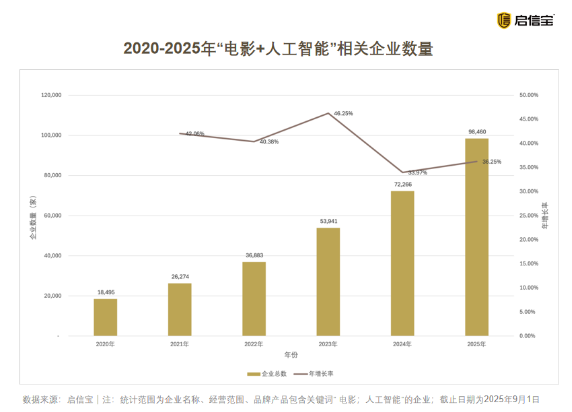 启信宝电影行业报告：AI加速赋能电影产业，相关企业数量突破9.8万家
