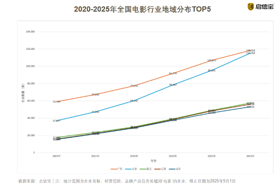 启信宝电影行业报告：AI加速赋能电影产业，相关企业数量突破9.8万家