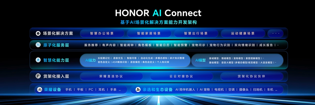 荣耀“1×3×N”生态战略落地，打造千亿级终端集群
