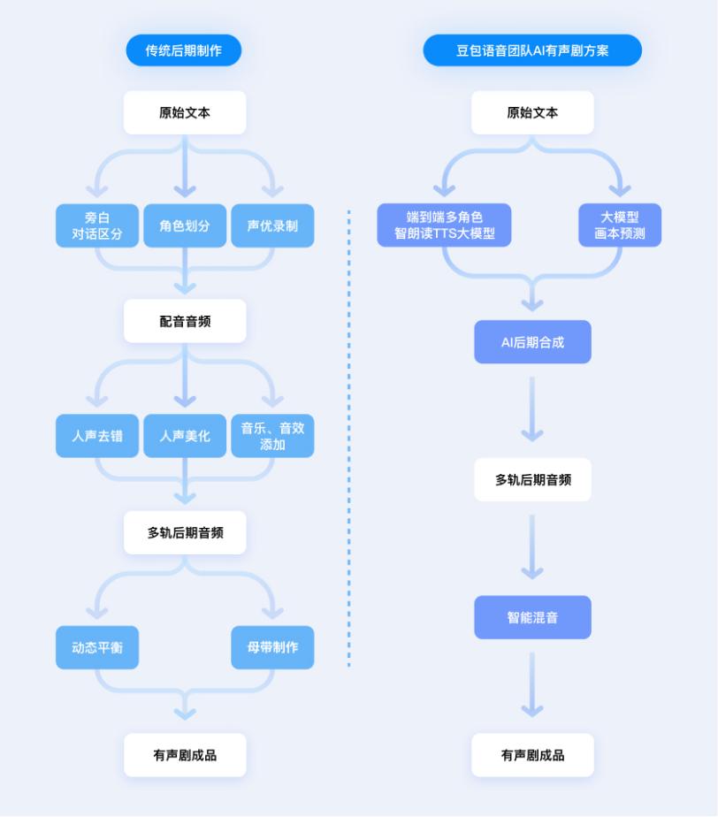 打造全自动AI后期链路,豆包语音团队提出“AI多人有声剧”方案