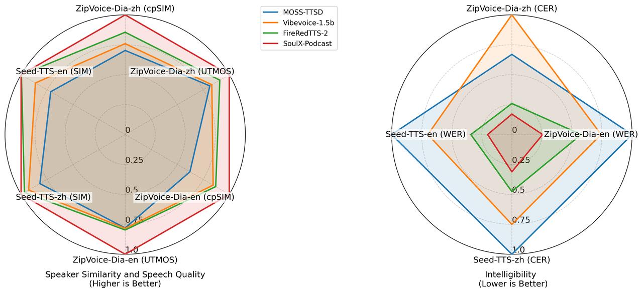 Soul App开源播客语音合成模型SoulX-Podcast