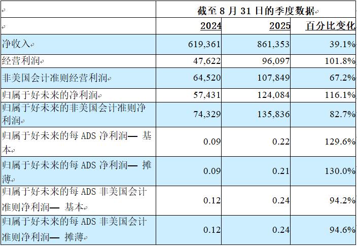 好未来披露Q2财报：营收8.61亿美元，净利润1.24亿美元