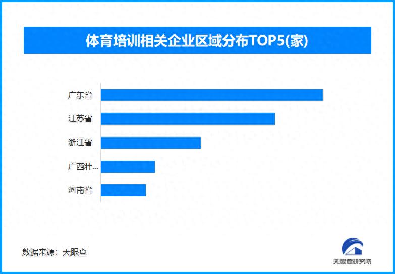 “体育外卖”悄然兴起,现存体育培训相关企业超4.4万家