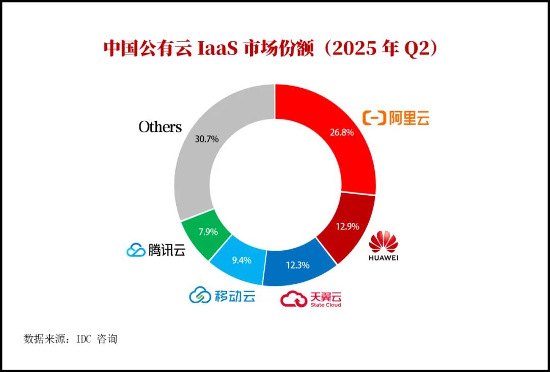 IDC报告:阿里云市场份额升至26.8%,连续5季度上涨