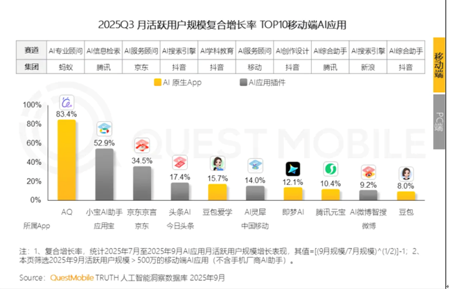 首个月活超千万的行业专业级AI应用诞生！AQ引领国内AI应用新增长