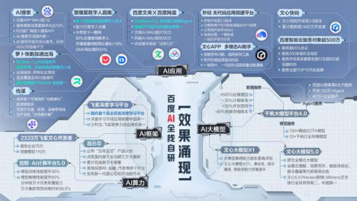 百度发布多项AI重磅成果,李彦宏:内化AI能力让智能不再是成本而是生产力 百度发布多项AI重磅成果,李彦宏:内化AI能力让智能不再是成本而是生产力