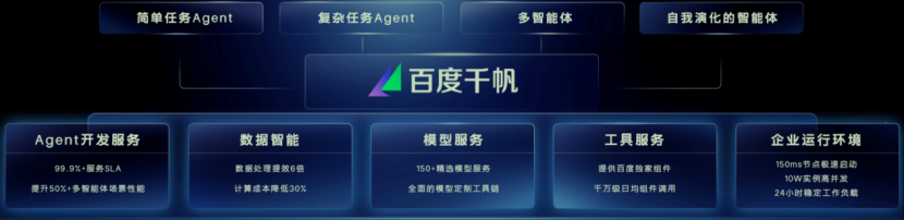 百度：打造最硬AI云，昆仑芯未来五年“按年上新”