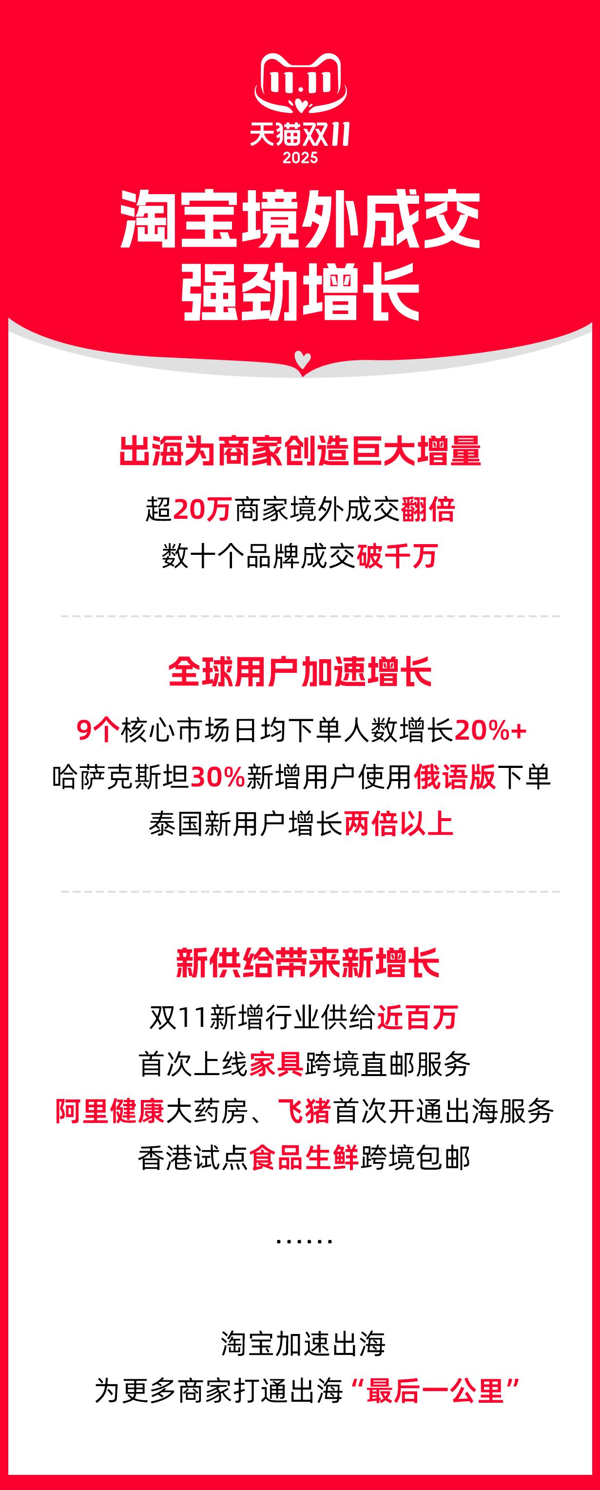 淘宝披露双11出海战绩:超20万商家成交额翻倍