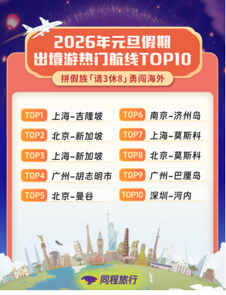 同程旅行:跨年夜“仪式感拉满”,赏烟花秀、看演唱会、祈福成元旦亮点 同程旅行:跨年夜“仪式感拉满”,赏烟花秀、看演唱会、祈福成元旦亮点