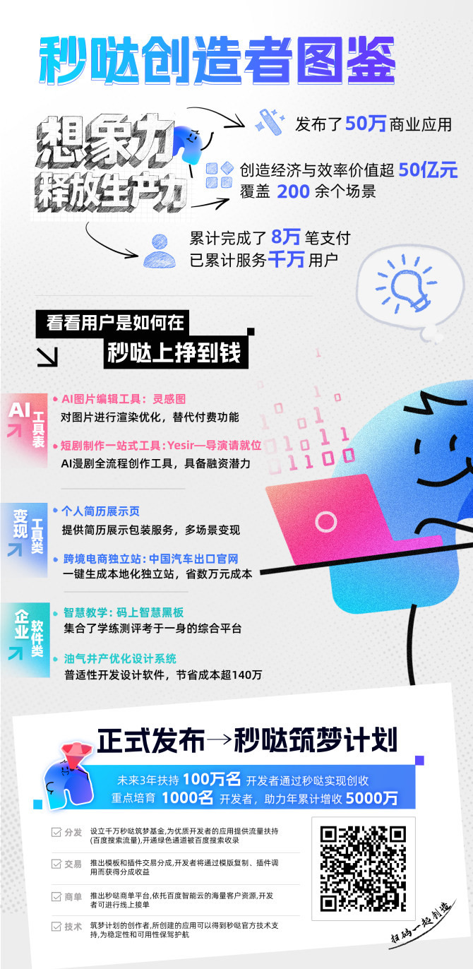 百度秒哒商业应用生成数突破50万个，创造价值超50亿