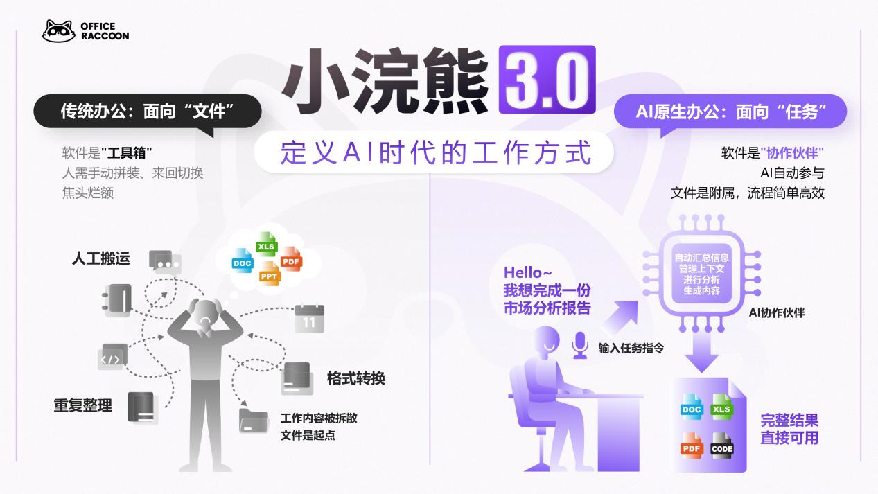 商汤小浣熊3.0发布,百万级数据分析,一键生成高质量PPT
