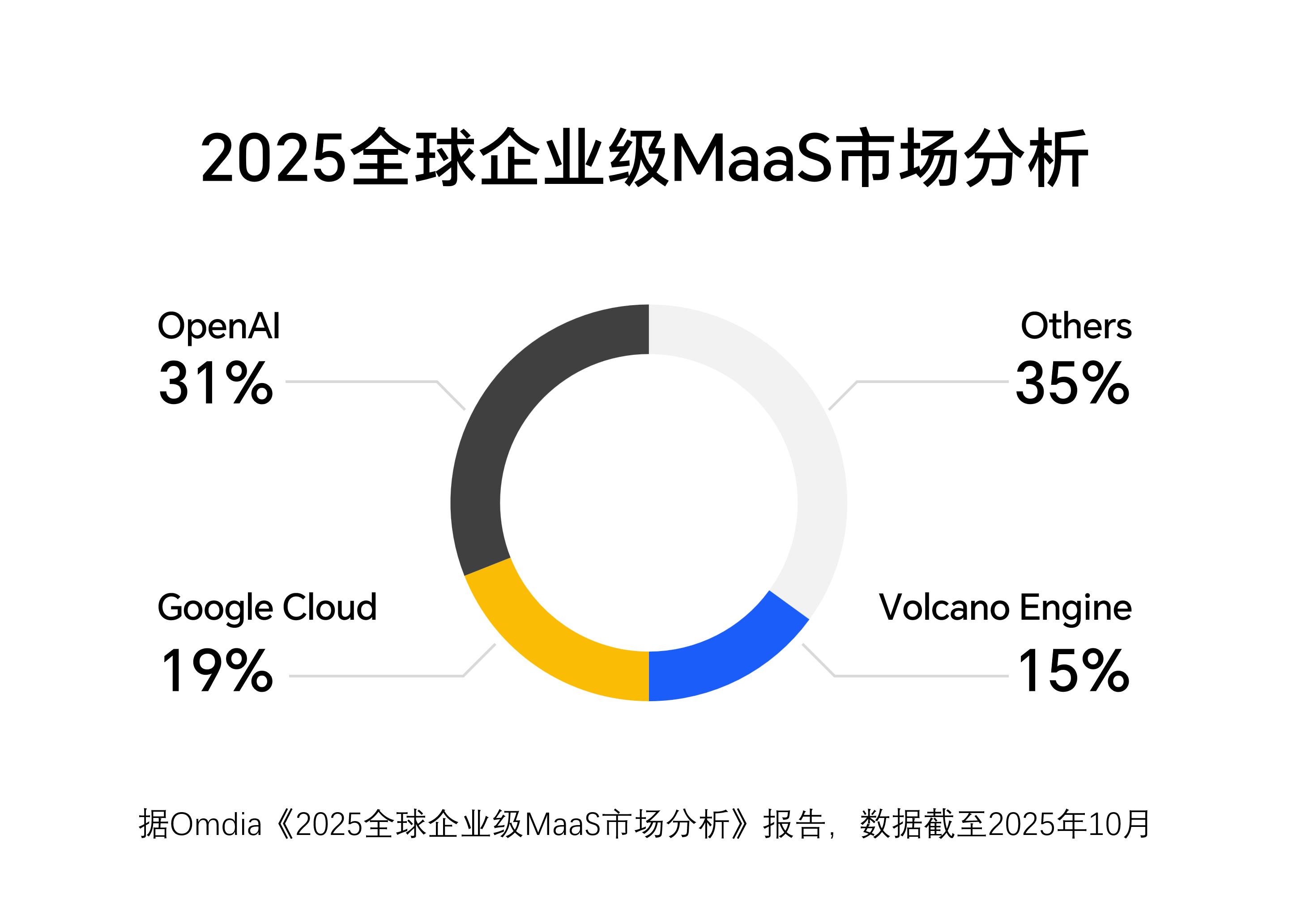 Omdia发布《2025全球企业级MaaS市场分析》,火山引擎居全球第三
