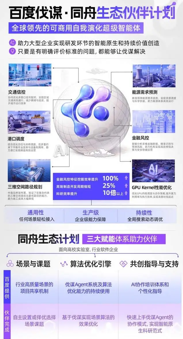 百度伐谋申请企业超2000家,发布同舟生态伙伴计划加速共创落地 百度伐谋申请企业超2000家,发布同舟生态伙伴计划加速共创落地