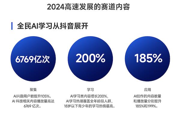 2025年全民科技讨论热潮起,抖音科技内容观看量超1.4万亿次