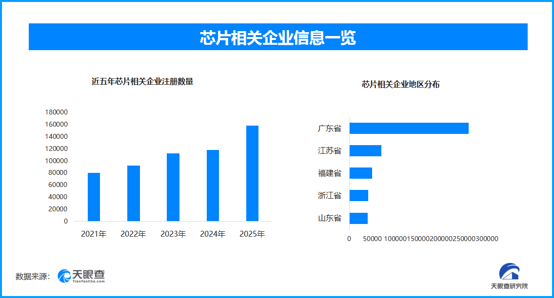 中国芯片制造核心装备获突破，现存芯片相关企业超82.2万家
