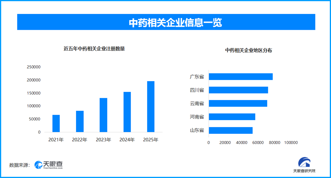超7成中成药或将退市?现存中药相关企业超94.6万家