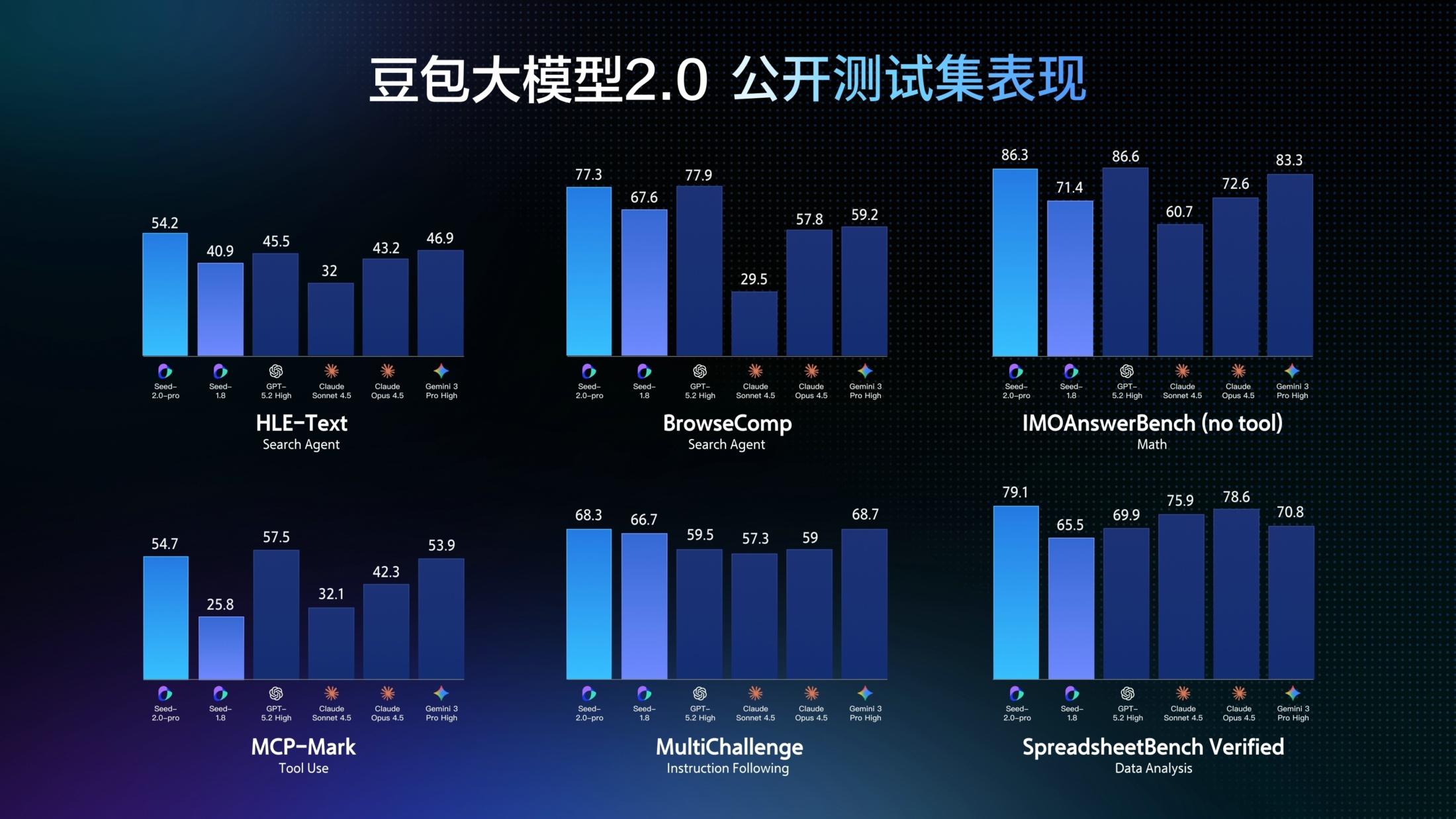 豆包大模型2.0发布，推理能力达到世界顶尖水平