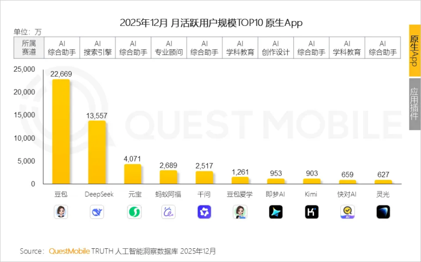 QM发布2025年AI应用榜:字节系3个应用上榜,蚂蚁系上榜2个 QM发布2025年AI应用榜:字节系3个应用上榜,蚂蚁系上榜2个