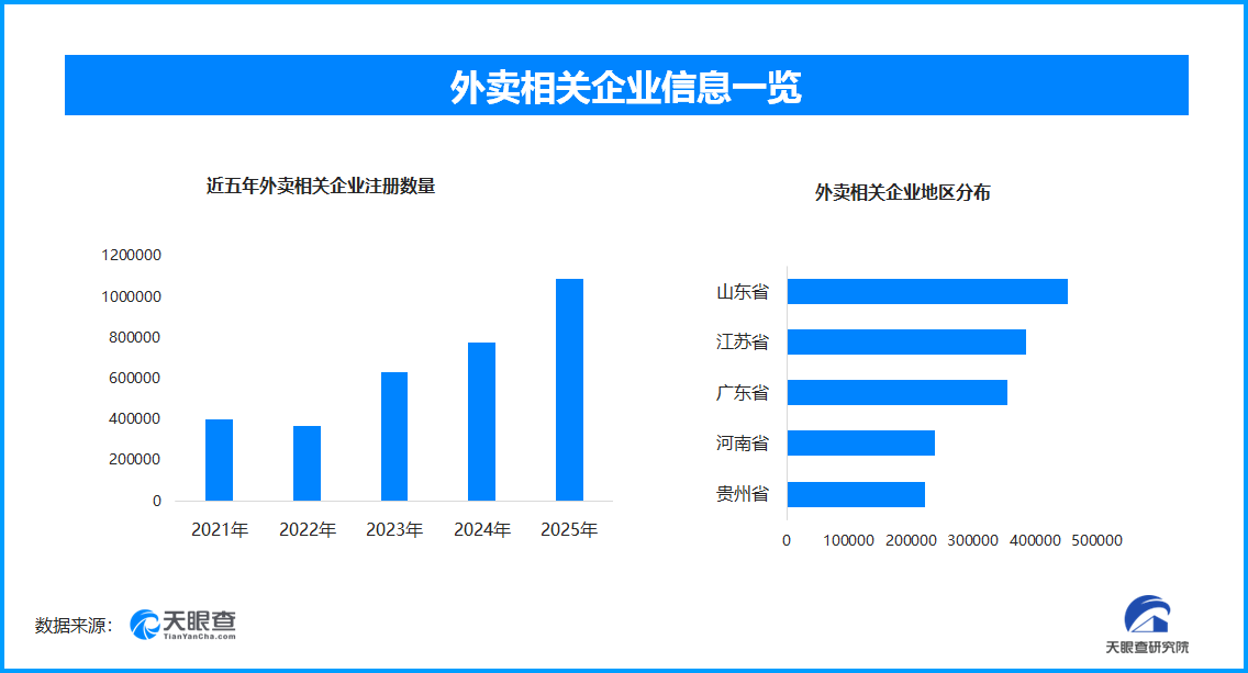 外卖网售食品新规严守安全关,现存外卖相关企业超378万家 外卖网售食品新规严守安全关,现存外卖相关企业超378万家
