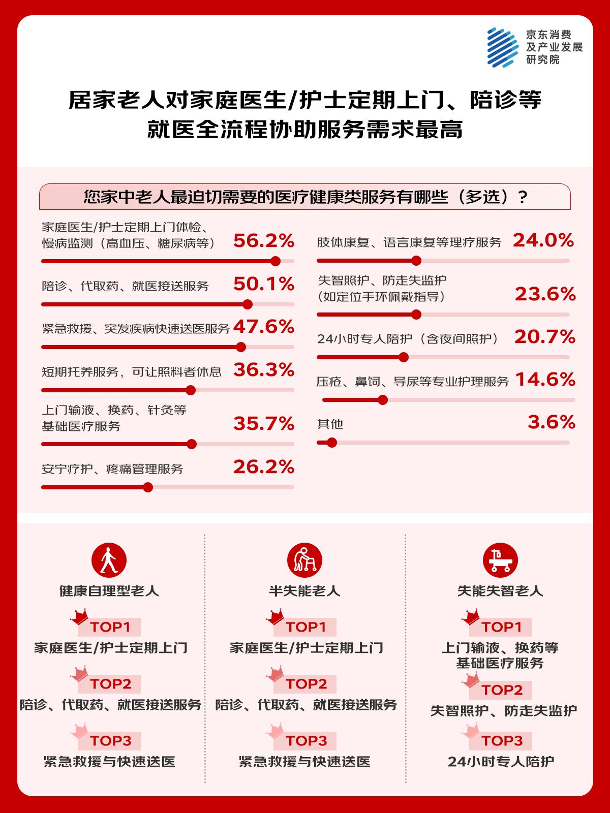 京东调研:专业照护、细分场景服务关注度高 72.4%的家庭希望为老人增加专业养老服务 京东调研:专业照护、细分场景服务关注度高 72.4%的家庭希望为老人增加专业养老服务